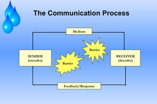 The Communication Process SENDER (encodes) RECEIVER (decodes) Barrier Barrier Medium Feedback/Response 