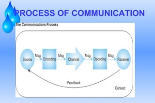 PROCESS OF COMMUNICATION 