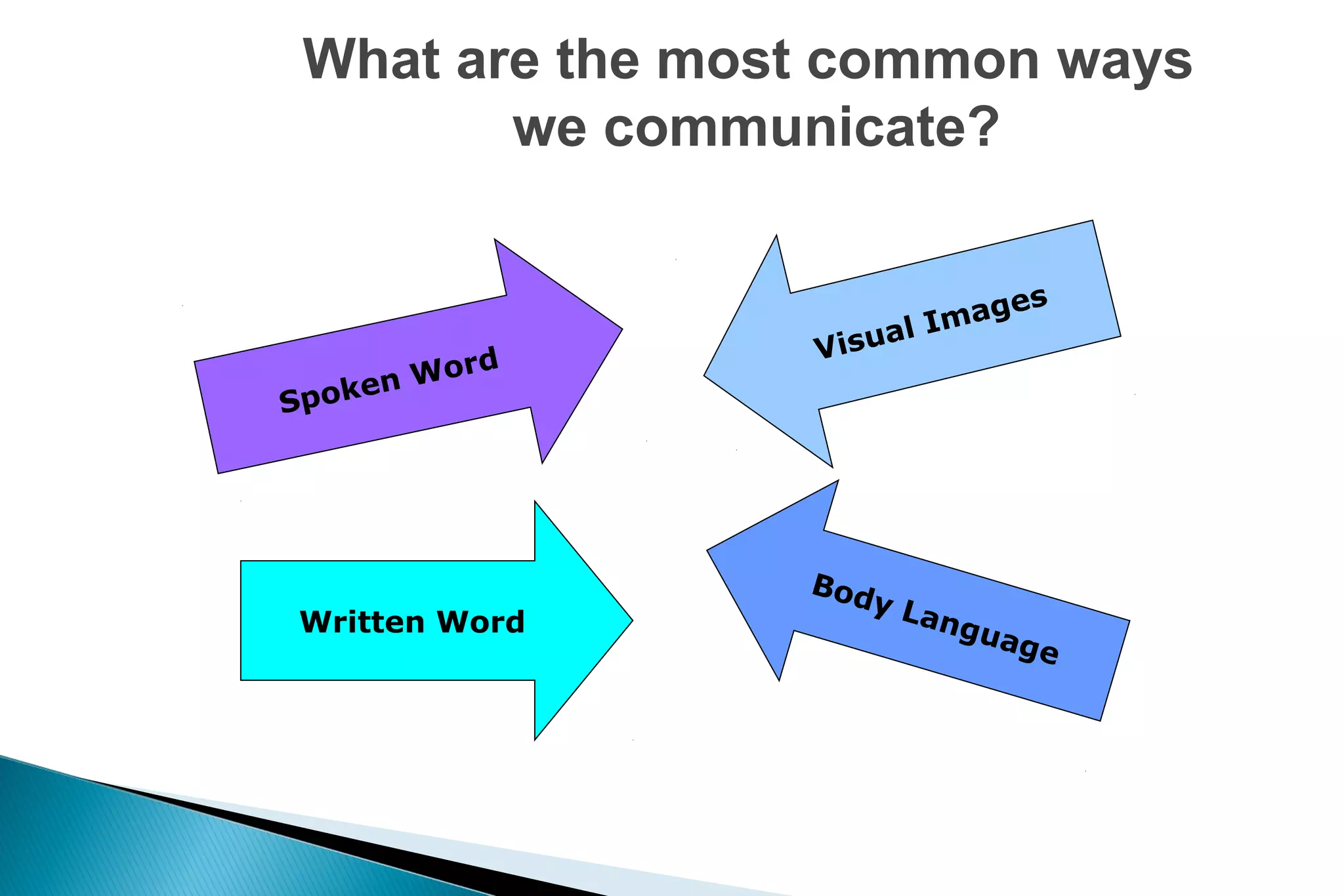 What are the most common ways
we communicate?

or d
en W
Spok

Written Word

es
mag
lI
isua
V

Bod
y

Lan

g ua
ge

 
