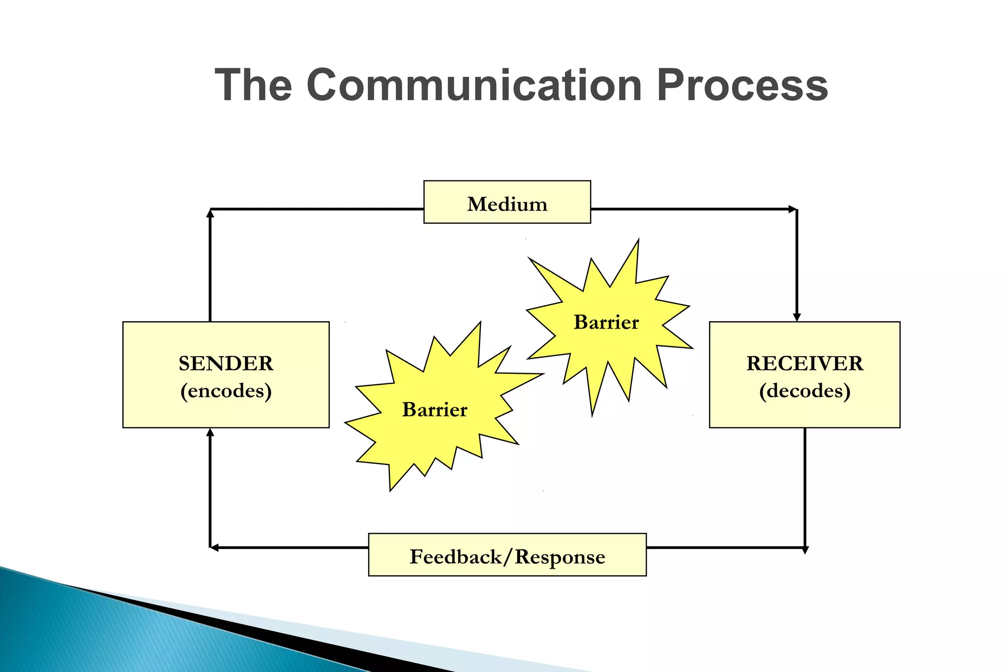 The Communication Process
Medium

Barrier
SENDER
(encodes)

Barrier

Feedback/Response

RECEIVER
(decodes)

 