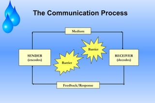 The Communication Process
Medium

Barrier
SENDER
(encodes)

Barrier

Feedback/Response

RECEIVER
(decodes)

 