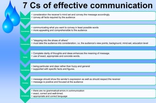 7 Cs of effective communication
Completeness
• consideration the receiver’s mind set and convey the message accordingly.
• convey all facts required by the audience
Conciseness
• communicating what you want to convey in least possible words
• more appealing and comprehensible to the audience
Consideration
• “stepping into the shoes of others”
• must take the audience into consideration, i.e, the audience’s view points, background, mind-set, education level
Clarity
• Complete clarity of thoughts and ideas enhances the meaning of message.
• use of exact, appropriate and concrete words.
Concreteness
• being particular and clear rather than fuzzy and general
• supported with specific facts and figures.
Courtesy
• message should show the sender’s expression as well as should respect the receiver
• message is positive and focused at the audience
Correctness
• there are no grammatical errors in communication
• exact, correct and well-timed.
• appropriate and correct language
 