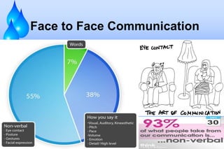 Face to Face Communication
 