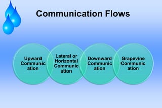 Communication Flows
Upward
Communic
ation
Lateral or
Horizontal
Communic
ation
Downward
Communic
ation
Grapevine
Communic
ation
 