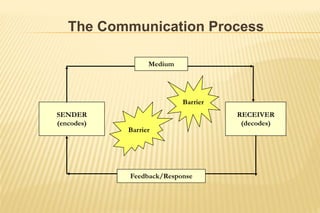 The Communication Process
SENDER
(encodes)
RECEIVER
(decodes)
Barrier
Barrier
Medium
Feedback/Response
 
