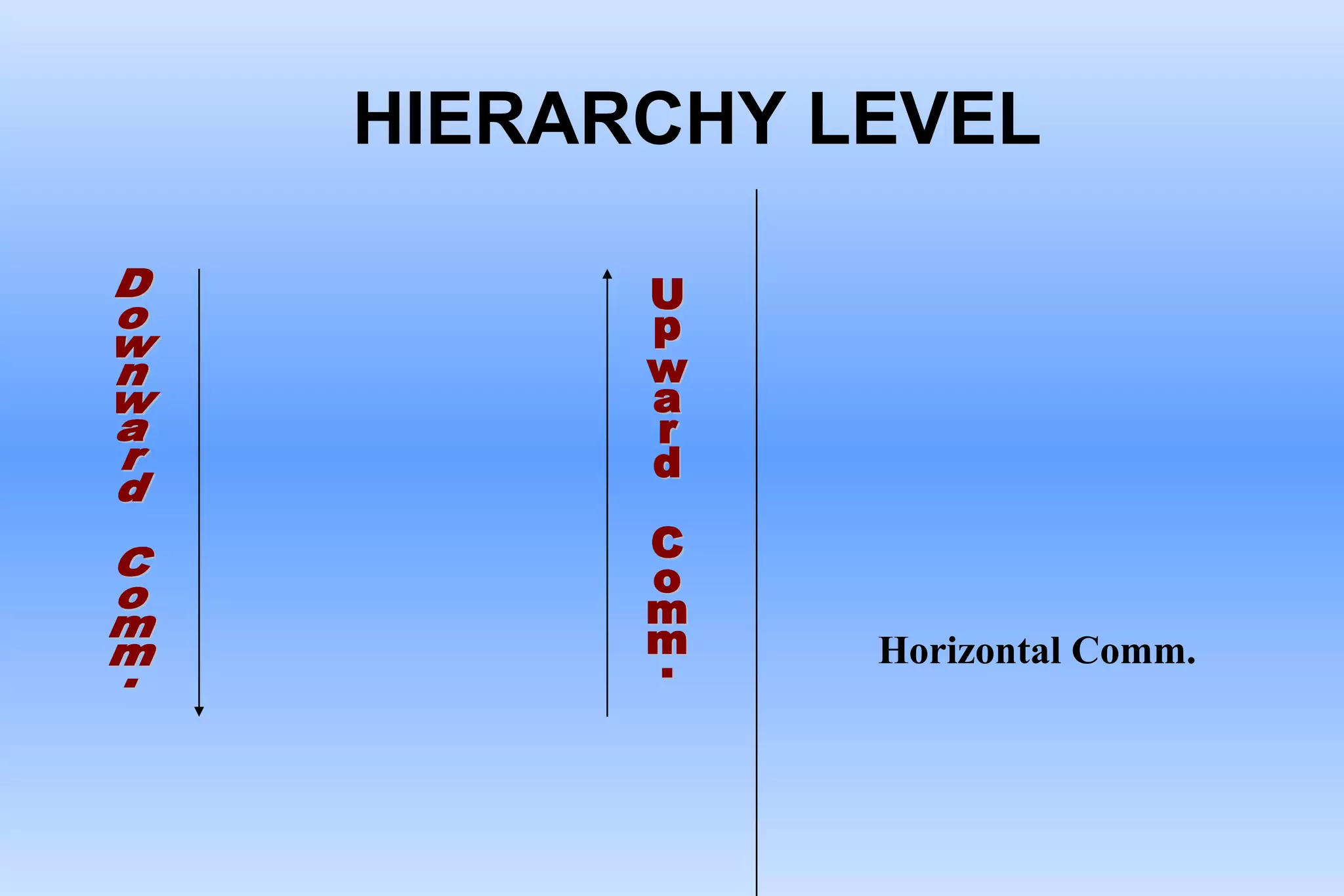 HIERARCHY LEVEL
Horizontal Comm.
 