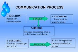 Communication skills | PPT