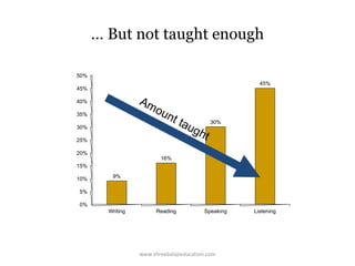 … But not taught enough
50%
45%

45%

Am
ou
nt
tau
gh

40%
35%
30%
25%
20%

30%

t

16%

15%
10%

9%

5%
0%
Writing

Reading

Speaking

www.shreebalajieducation.com

Listening

 