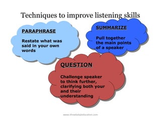 Techniques to improve listening skills
SUMMARIZE
SUMMARIZE

PARAPHRASE
PARAPHRASE
Restate what was
Restate what was
said in your own
said in your own
words
words

Pull together
Pull together
the main points
the main points
of a speaker
of a speaker

QUESTION
QUESTION
Challenge speaker
Challenge speaker
to think further,
to think further,
clarifying both your
clarifying both your
and their
and their
understanding
understanding

www.shreebalajieducation.com

 