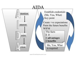 AIDA
ttention

nterest

esire

Establish credentials
(Me, You, What)
Key point
Create +ve expectations
Paint the future benefits
WIFM
The facts
The facts
 3
 advantages
 benefits
Me, You, What
is required

ction
www.shreebalajieducation.com

 