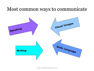 Most common ways to communicate

ing
peak
S

Writing

es
mag
lI
isua
V

Bod
y

www.shreebalajieducation.com

La n

gua
ge

 