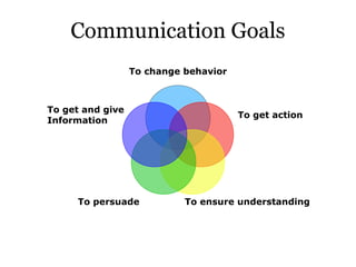 Communication Goals
To change behavior

To get and give
Information

To persuade

To get action

To ensure understanding

 