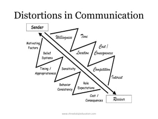 Distortions in Communication

www.shreebalajieducation.com

 