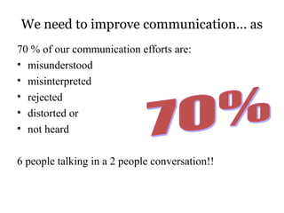 We need to improve communication... as
70 % of our communication efforts are:
• misunderstood
• misinterpreted
• rejected
• distorted or
• not heard
6 people talking in a 2 people conversation!!

 