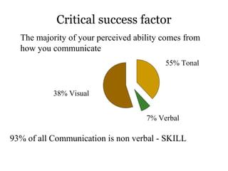 Critical success factor
The majority of your perceived ability comes from
how you communicate
55% Tonal

38% Visual
7% Verbal

93% of all Communication is non verbal - SKILL

 