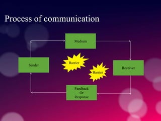 Process of communication
Sender
Medium
Receiver
Feedback
Or
Response
Barrier
Barrier
 