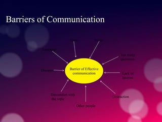 Barriers of Communication
Barrier of Effective
communication
Time
Language
Noise
Too many
questions
Distance
Lack of
Interest
Discomfort with
the topic
Distraction
Other people
 