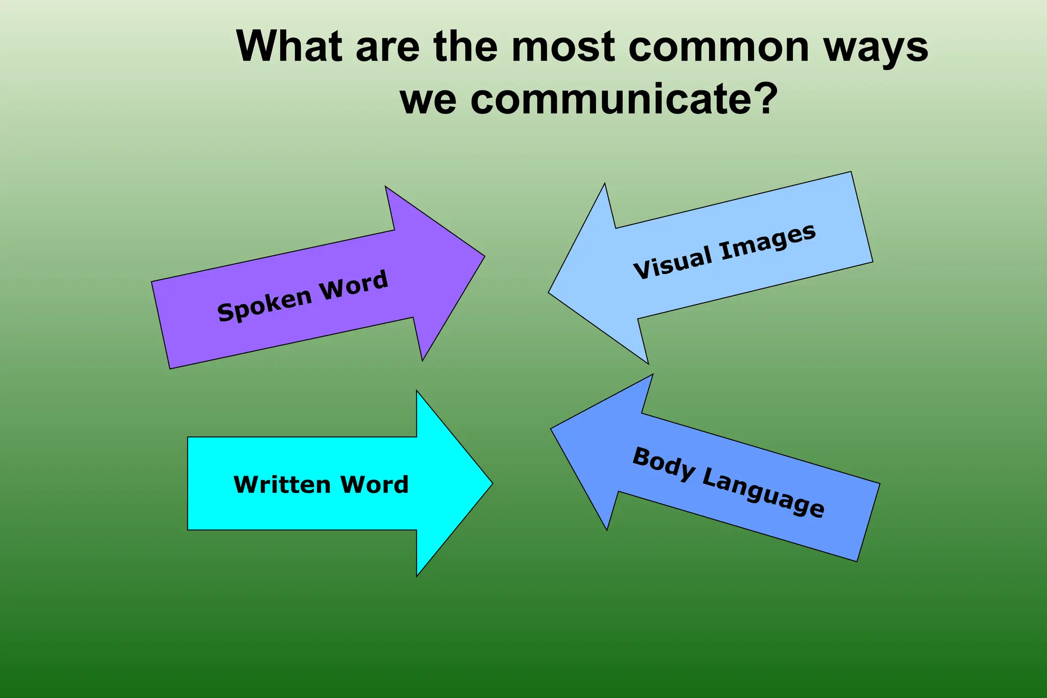 What are the most common ways
we communicate?
Spoken Word
Written Word
Visual Images
Body Language
 