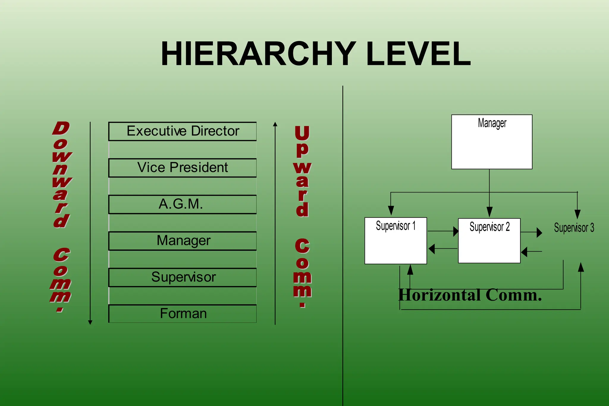HIERARCHY LEVEL
Executive Director
Vice President
A.G.M.
Manager
Supervisor
Forman
Horizontal Comm.
Supervisor 3
Supervisor 1 Supervisor 2
Manager
 