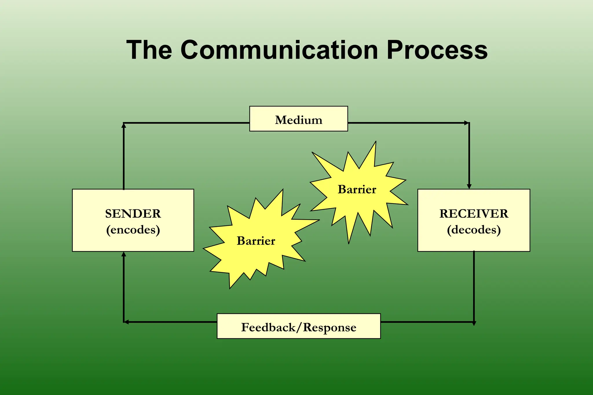 The Communication Process
SENDER
(encodes)
RECEIVER
(decodes)
Barrier
Barrier
Medium
Feedback/Response
 