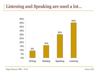 Listening and Speaking are used a lot… 