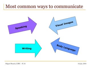 Most common ways to communicate Speaking Visual Images Writing Body Language 