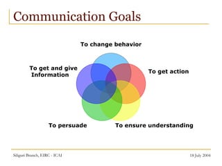 Communication Goals To change behavior To get action To ensure understanding To persuade To get and give Information 