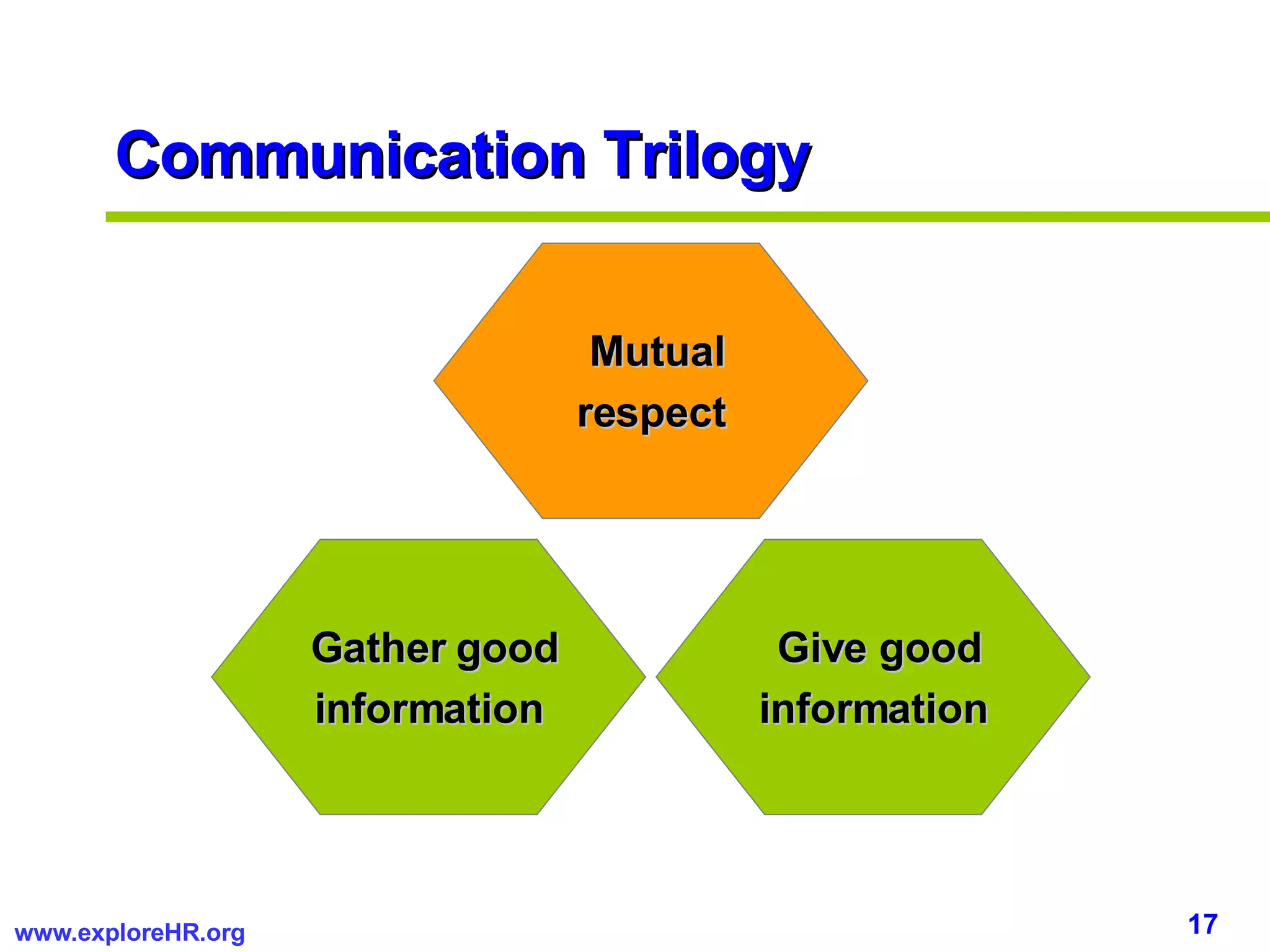 Give good information  Gather good information  Mutual respect  Communication Trilogy 