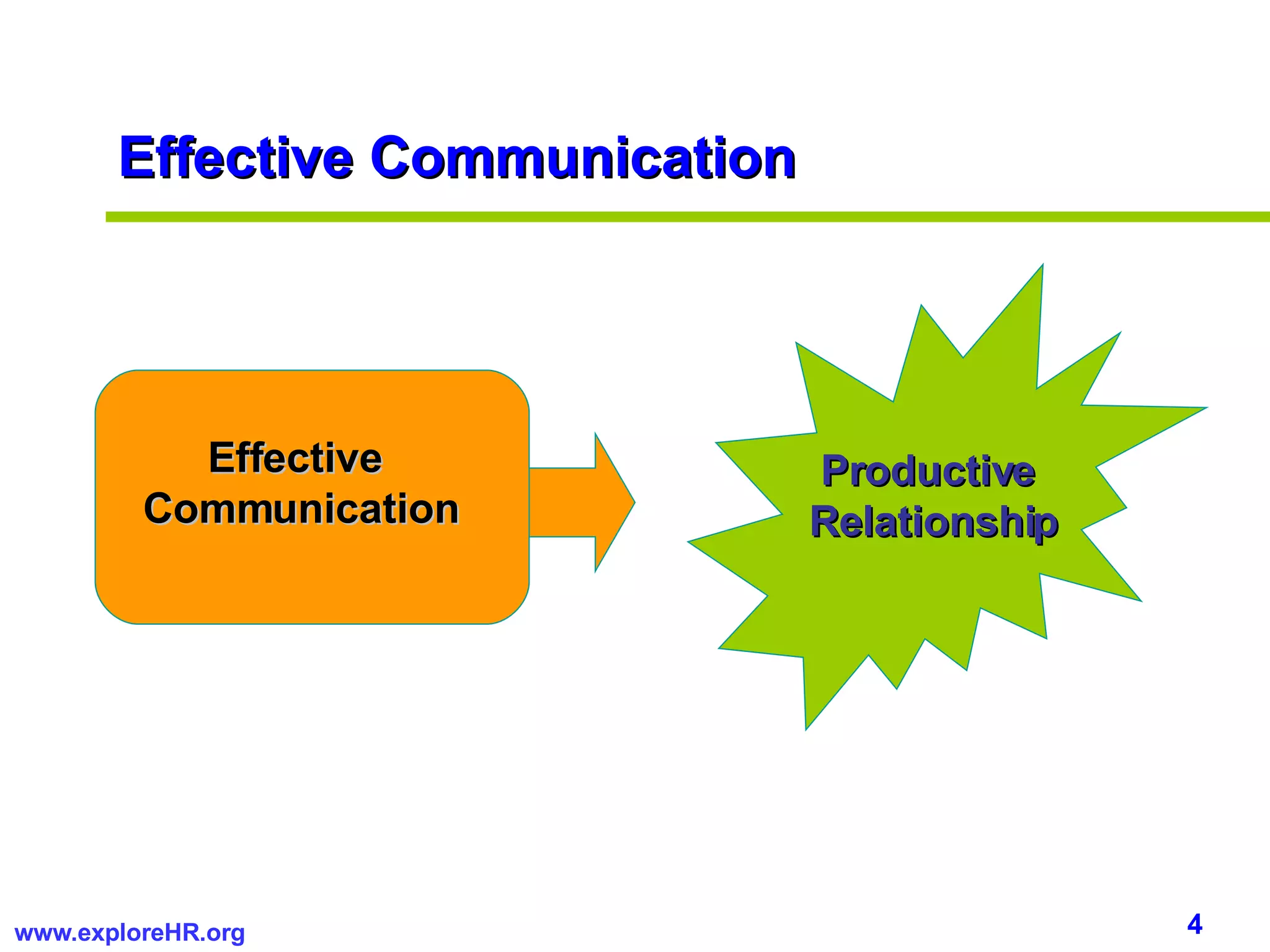 Effective  Communication Effective Communication Productive  Relationship 
