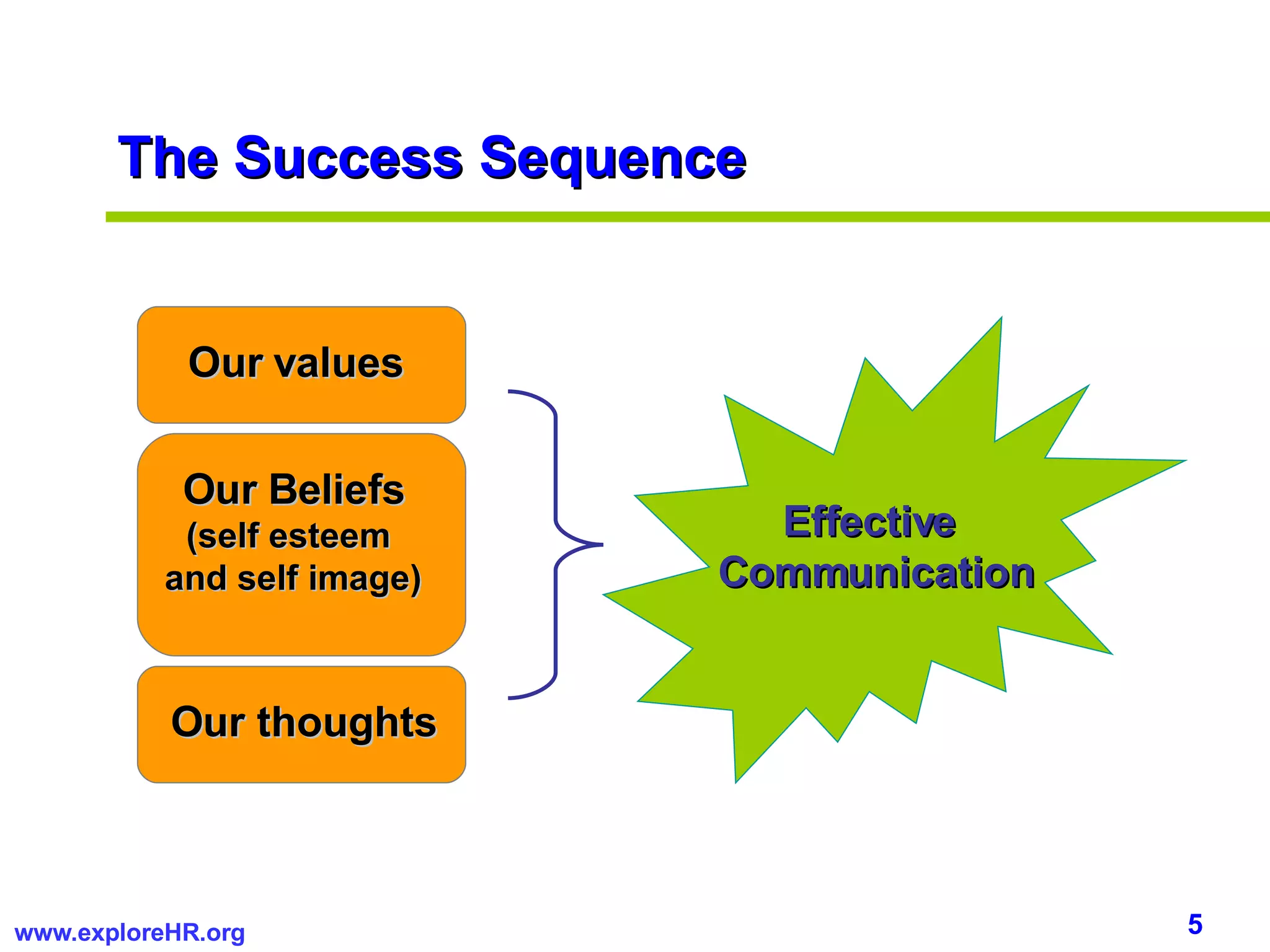 Our values The Success Sequence Our Beliefs (self esteem  and self image) Our thoughts Effective  Communication 