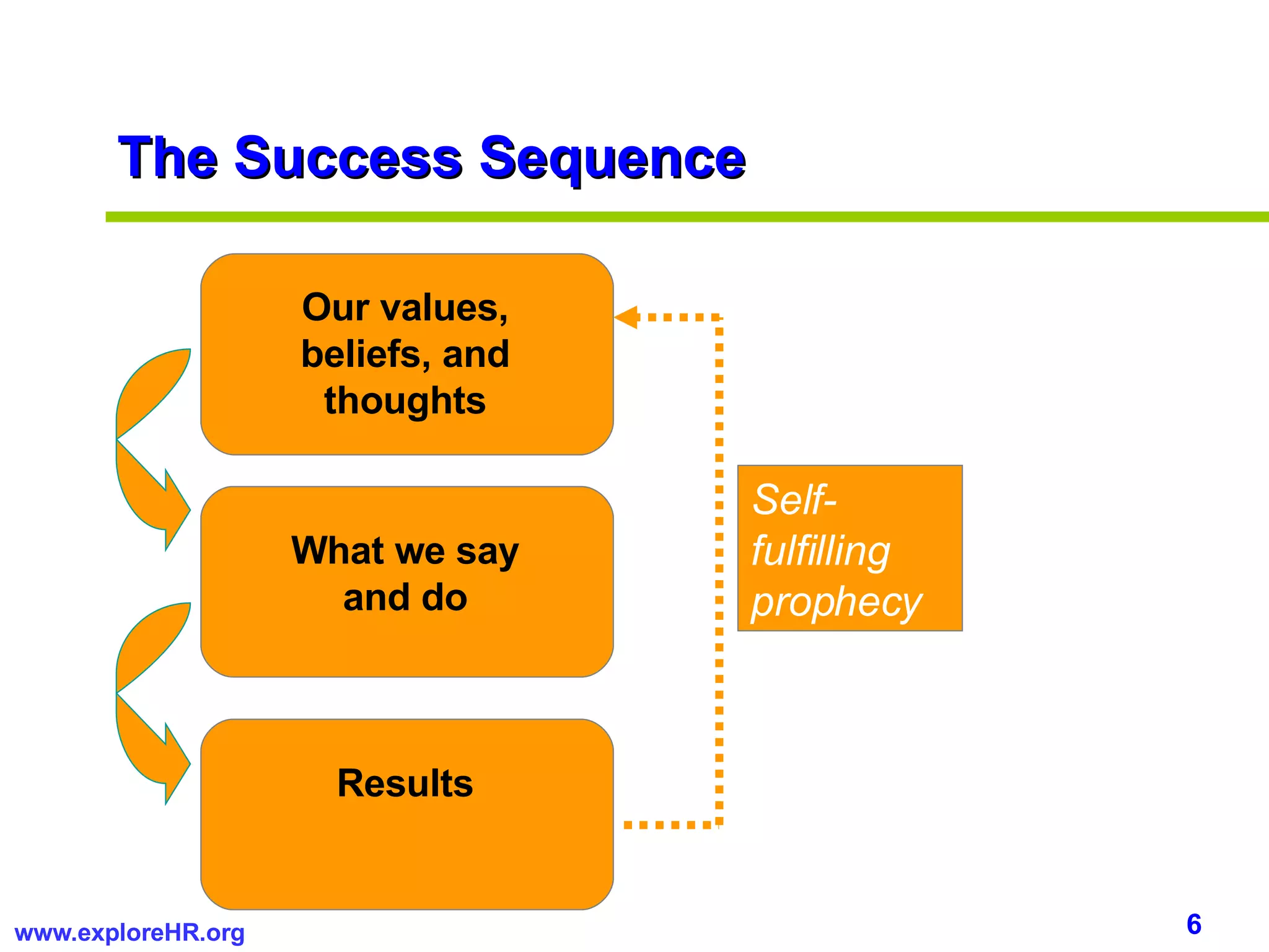 Our values, beliefs, and thoughts The Success Sequence What we say and do Results Self-fulfilling prophecy 