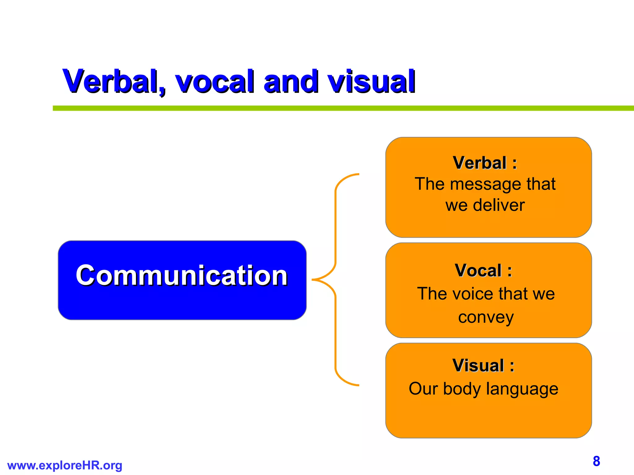 Verbal, vocal and visual Verbal : The message that we deliver Vocal :  The voice that we convey Visual :  Our body language  Communication 