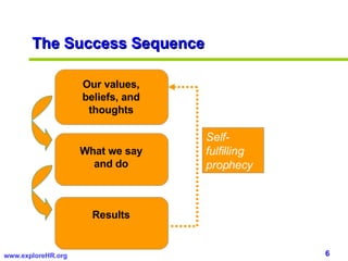 Our values, beliefs, and thoughts The Success Sequence What we say and do Results Self-fulfilling prophecy 