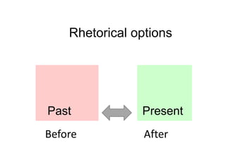 Past Present
Rhetorical options
Before After
 