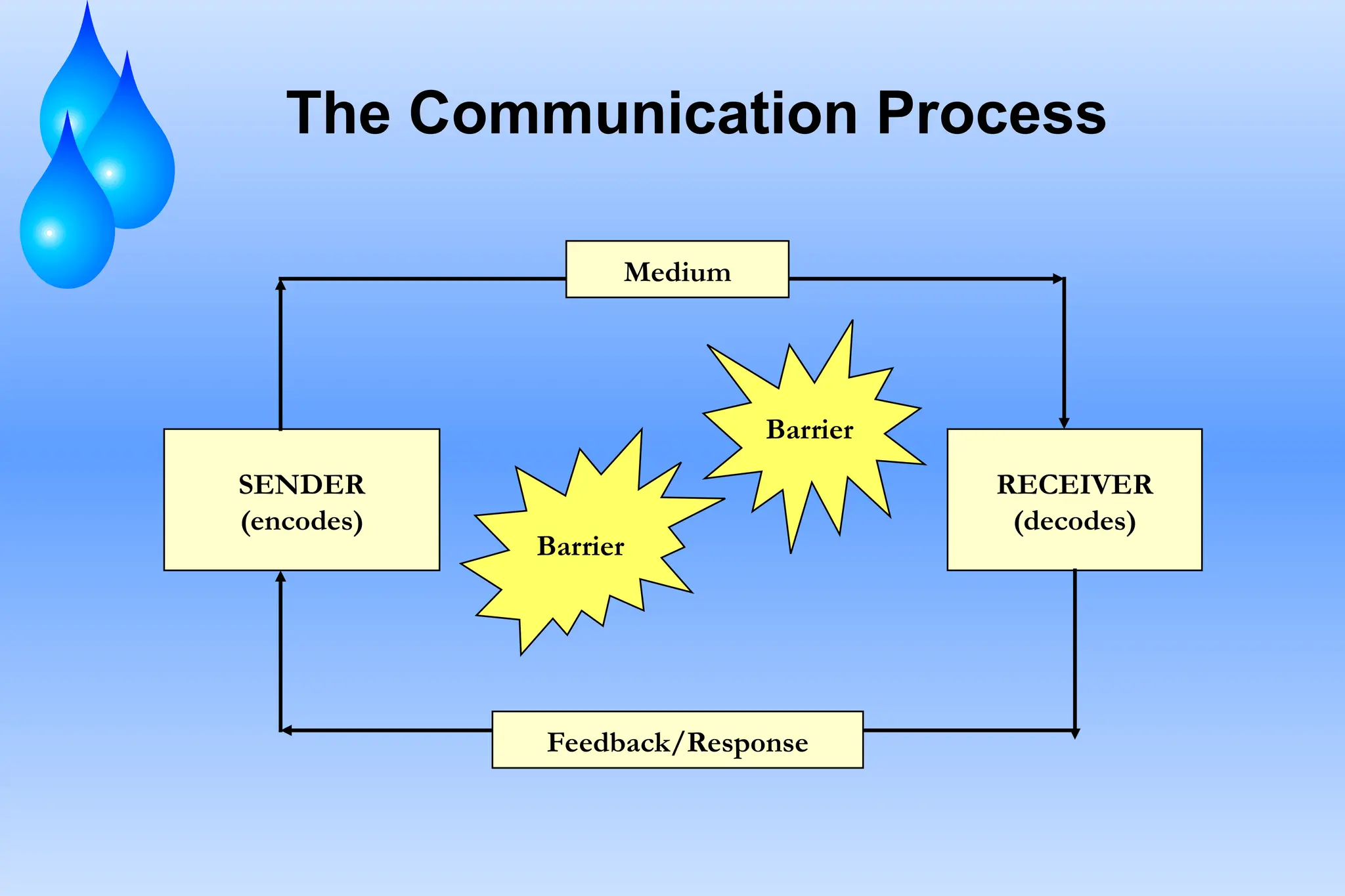 COMMUNICATION-SKILLS, EffectiveCommunication-kg.ppt