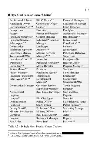 117
                                                     1
D Style Most Popular Career Choices

    Professional Athlete Bill Collector**                          Financial Managers
    Ambulance Driver     Corrections Officer                       Construction Worker
    Correspondent* or ** Courier                                   Court Reporters
    Entrepreneur         Executive                                 Firefighter
    Judge**              Farmer and Rancher                        Agricultural Manager
    First Line SupervisorGeneral Manager                           HR Manager**
    Financial Services   Industrial Production                     Instructional
    Sales Agent **       Manager                                   Coordinator***
    Construction         Landscape                                 Painters
    Equipment Operator   Architect**                               (construction)
    Emergency Medical    Medical Services                          Police and Detective
    Technician (EMS)     Manager***                                Supervisor
    Interviewer** or *** Journalist                                Photojournalist
     Paramedic           Personnel Recruiter*                      Racecar Driver
    Consultant**         Movie Director                            Program Manager
    Stucco Mason**       Producer                                  Stuntman
    Project Manager      Purchasing Agent*                         Sales Manager
    Insurance (and other)Training and                              Emergency
    Sales Agent* or **   Development                               Management
                         Manager*                                  Specialist (EMS)
    Construction Manager Customer Service                          Youth Program
                         Supervisor/Manager                        Director*
    Architectural        Real Estate Developer                     Ship and Boat
    Engineer                                                       Captain
    Lawyer**             FBI/CIA Agent                             Navy Seal
    Drill Instructor     Police Officer                            State Highway Patrol
    Politician           Sports Coach                              Public Speaker*
    Deputy Sheriff       Probation Officer                         Marketing Manager
             2
    Military Serviceman Military Officer                           Pilot**
    Carpenter            Real Estate Agent*                        Actor
    Foreman              Restaurant Manager                        Reporter
    Rap Artist           Rock Star*                                Plasterer**
Table 4.2 – D Style Most Popular Career Choices

1
     - view a description of most of the above careers at www.-----------------------------
2
    - US Army, Marine Corps, Navy, Air Force, Coast Guard…
 
