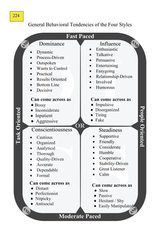 224
138
      General Behavioral Tendencies of the Four Styles



                                         Enthusiastic
          Dynamic
                                         Talkative
          Process-Driven
                                         Persuasive
          Outspoken
                                         Entertaining
          Wants to Control
                                         Easygoing
          Practical
                                         Relationship-Driven
          Results Oriented
                                         Involved
          Bottom Line
                                         Humorous
          Decisive

       Can come across as          Can come across as
       ● Bossy                    ●       Impulsive
       ● Inconsiderate            ●       Disorganized
       ● Inpatient                ●       Tiring
       ● Aggressive               ●       Fake


          Cautious                        Supportive
          Organized                       Friendly
          Analytical                      Considerate
          Thorough                        Humble
          Quality-Driven                  Cooperative
          Accurate                        Stability-Driven
          Dependable                      Great Listener
          Formal                          Calm
      Can come across as              Can come across as
       ●   Distant                    ●    Slow
       ●   Perfectionist              ●    Passive
       ●   Nitpicky                   ●    Hesitant / Shy
       ●   Antisocial                 ●    Easily Manipulated
 