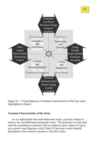 225
                                                                       139




Figure 9.1 – Visual depiction of common characteristics of the four styles
(highlighted in black)


Common Characteristics of the Styles

    As we explored the four main behavioral styles, you had a chance to
observe the vast differences among the styles. The good news is, that each
style has something in common with two adjacent styles. Figure 9.2 gives
you a good visual depiction, while Table 9.2 provides a more detailed
description of the common elements o f the four styles.
 