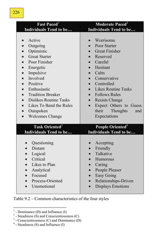 226
140
                Fast Paced1                        Moderate Paced2
          Individuals Tend to be…              Individuals Tend to be…

             Active                              Worrisome
             Outgoing                            Poor Starter
             Optimistic                          Great Finisher
             Great Starter                       Reserved
             Poor Finisher                       Careful
             Energetic                           Hesitant
             Impulsive                           Calm
             Involved                            Conservative
             Positive                            Controlled
             Enthusiastic                        Likes Routine Tasks
             Tradition Breaker                   Follows Rules
             Dislikes Routine Tasks              Resists Change
             Likes To Bend the Rules             Expect Others to Guess
             Outspoken                            their    Thoughts   and
             Welcomes Change                      Expectations

               Task Oriented3                      People Oriented4
          Individuals Tend to be…              Individuals Tend to be…

              Questioning                        Accepting
              Distant                            Friendly
              Logical                            Talkative
              Critical                           Humorous
              Likes to Plan                      Caring
              Analytical                         People Pleaser
              Focused                            Easy Going
              Process-Oriented                   Relationships-Driven
              Unemotional                        Displays Emotions

Table 9.2 – Common characteristics of the four styles

1
  - Dominance (D) and Influence (I)
2
  - Steadiness (S) and Conscientiousness (C)
3
  - Conscientiousness (C) and Dominance (D)
4
  - Steadiness (S) and Influence (I)
 