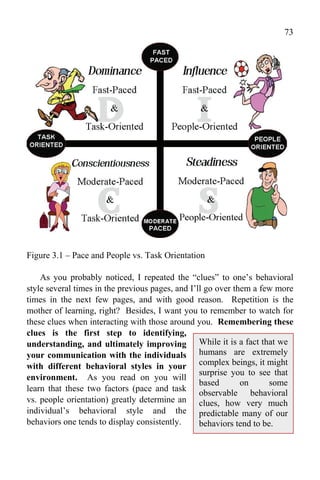 73




Figure 3.1 – Pace and People vs. Task Orientation

    As you probably noticed, I repeated the “clues” to one’s behavioral
style several times in the previous pages, and I’ll go over them a few more
times in the next few pages, and with good reason. Repetition is the
mother of learning, right? Besides, I want you to remember to watch for
these clues when interacting with those around you. Remembering these
clues is the first step to identifying,
understanding, and ultimately improving While it is a fact that we
your communication with the individuals humans are extremely
with different behavioral styles in your complex beings, it might
                                                  surprise you to see that
environment. As you read on you will
                                                  based       on      some
learn that these two factors (pace and task observable behavioral
vs. people orientation) greatly determine an clues, how very much
individual’s behavioral style and the predictable many of our
behaviors one tends to display consistently.      behaviors tend to be.
 