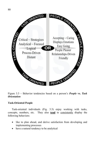 80




Figure 3.3 – Behavior tendencies based on a person’s People vs. Task
Orientation

Task-Oriented People

    Task-oriented individuals (Fig. 3.3) enjoy working with tasks,
concepts, numbers, etc. They also tend to consistently display the
following behaviors:

        like to plan ahead, and derive satisfaction from developing and
         implementing processes
        have a natural tendency to be analytical
 