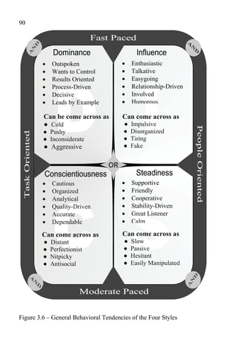 90




            Outspoken                     Enthusiastic
            Wants to Control              Talkative
            Results Oriented              Easygoing
            Process-Driven                Relationship-Driven
            Decisive                      Involved
            Leads by Example              Humorous

         Can be come across as         Can come across as
         ● Cold                         ●   Impulsive
         ● Pushy                        ●   Disorganized
         ● Inconsiderate                ●   Tiring
         ● Aggressive                   ●   Fake




            Cautious                      Supportive
            Organized                     Friendly
            Analytical                    Cooperative
            Quality-Driven                Stability-Driven
            Accurate                      Great Listener
            Dependable                    Calm

        Can come across as             Can come across as
         ●   Distant                    ●   Slow
         ●   Perfectionist              ●   Passive
         ●   Nitpicky                   ●   Hesitant
         ●   Antisocial                 ●   Easily Manipulated




Figure 3.6 – General Behavioral Tendencies of the Four Styles
 