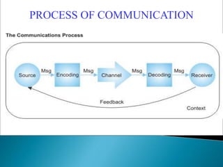 PROCESS OF COMMUNICATION
 