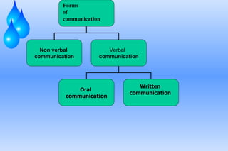 Forms  of  communication Non verbal  communication Verbal  communication Oral  communication Written  communication  