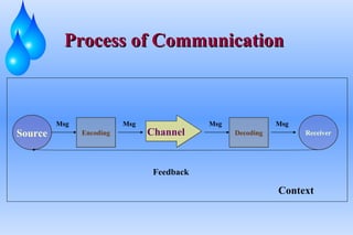 Process of Communication Source Encoding Channel Decoding Receiver Feedback Context Msg Msg Msg Msg 