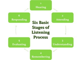 Six Basic Stages of Listening Process 