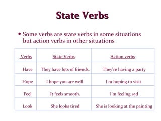 State Verbs Some verbs are state verbs in some situations but action verbs in other situations Verbs State Verbs Action verbs Have They have lots of friends. They’re having a party Hope I hope you are well. I’m hoping to visit  Feel It feels smooth. I’m feeling sad Look She looks tired She is looking at the painting 