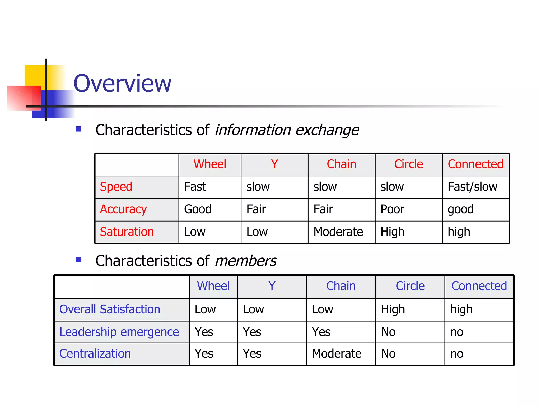 Overview Characteristics of  information exchange Characteristics of  members high High Moderate Low Low Saturation good Poor Fair Fair Good Accuracy Fast/slow slow slow slow Fast Speed Connected Circle Chain Y Wheel no No Moderate Yes Yes Centralization no No Yes Yes Yes Leadership emergence high High Low Low Low Overall Satisfaction Connected Circle Chain Y Wheel 