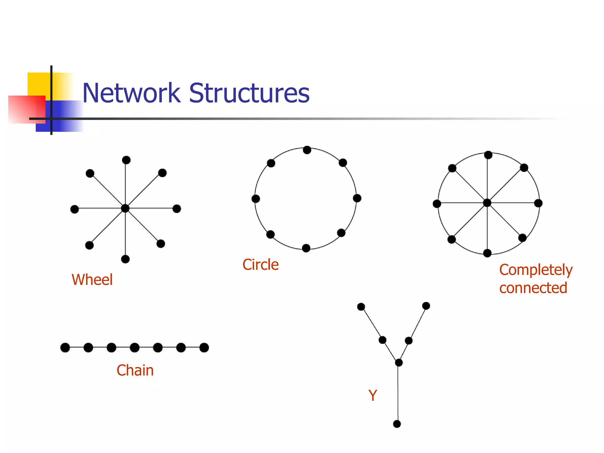 Network Structures Wheel Circle Chain Y Completely  connected 