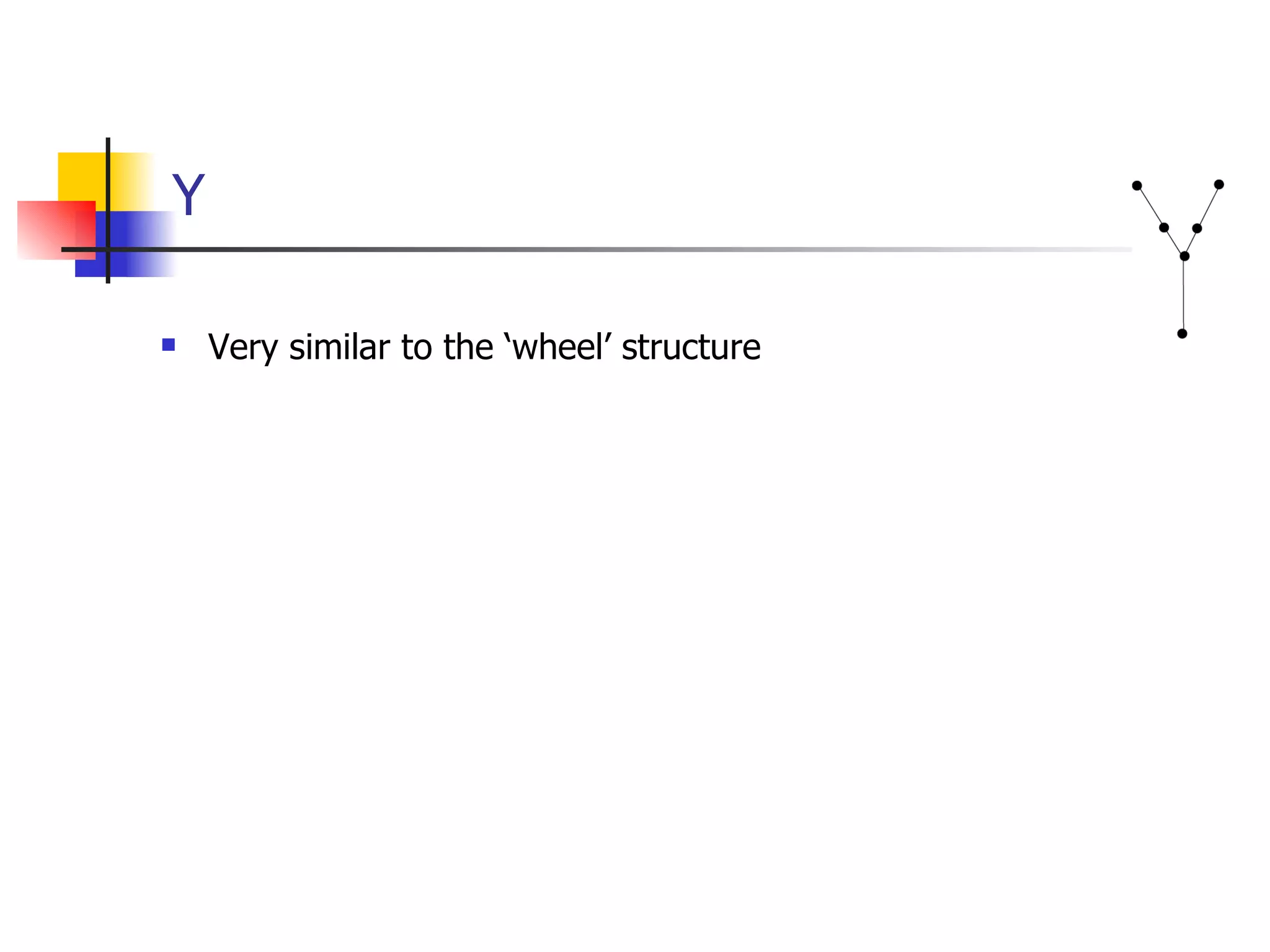 Y Very similar to the ‘wheel’ structure 